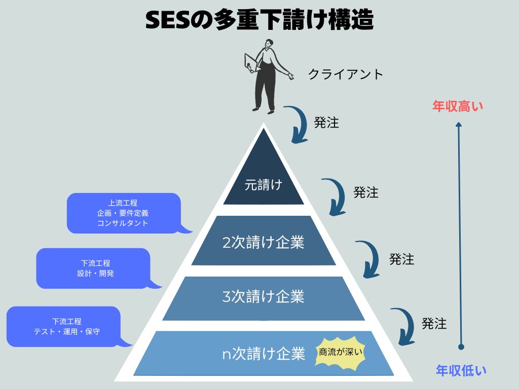 SES 多重下請け構造