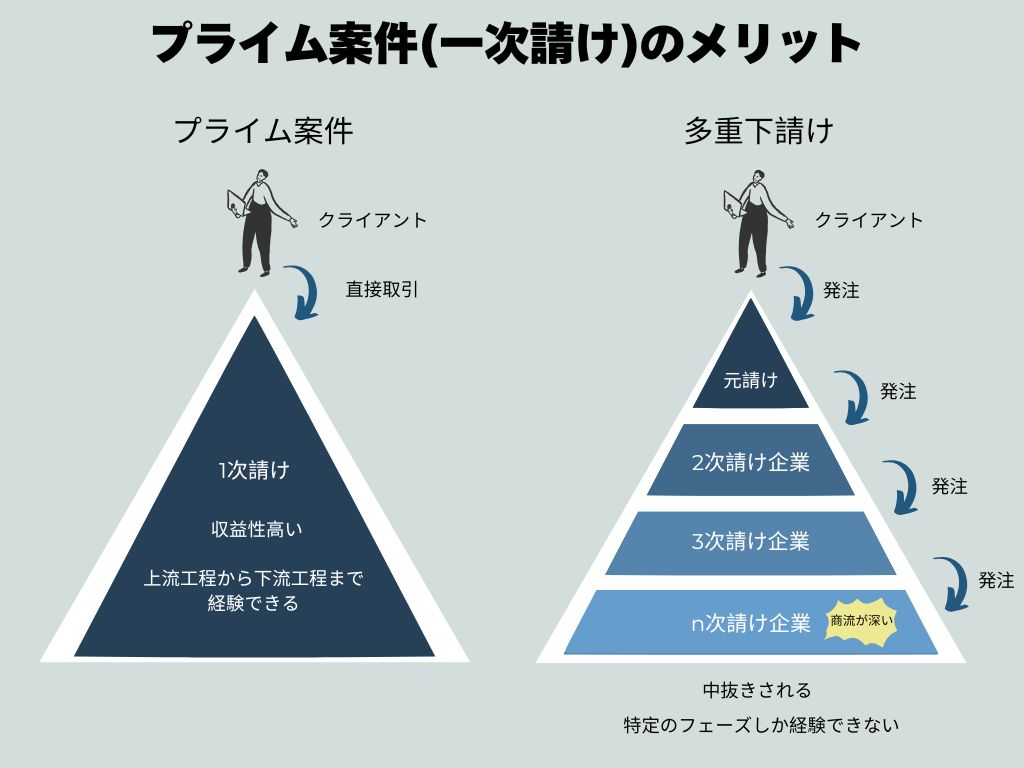 プライム案件のメリット