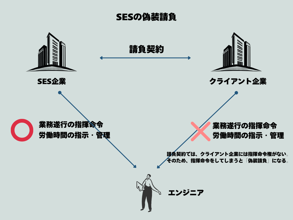 SES 偽装請負